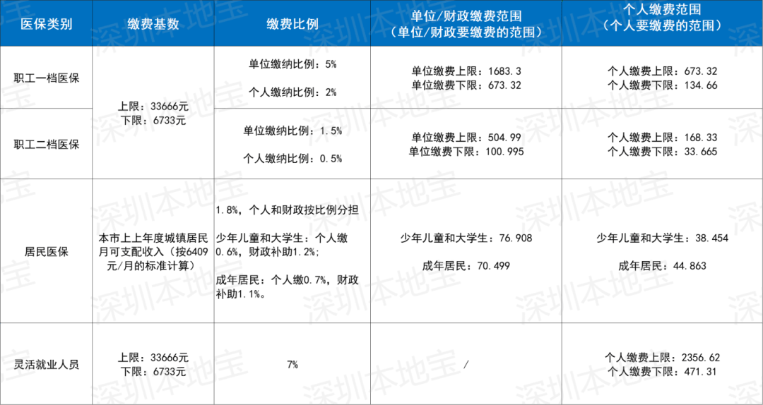 随州深圳医保套现(深圳医保套现一般手续费多少套取)