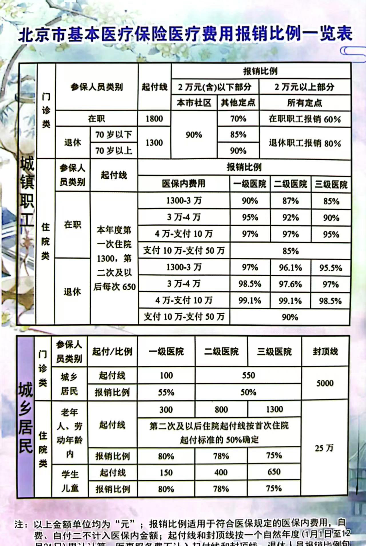 学生医保报销比例(中小学生医保报销比例) 学生医保报销比例(中小学生医保报销比例)