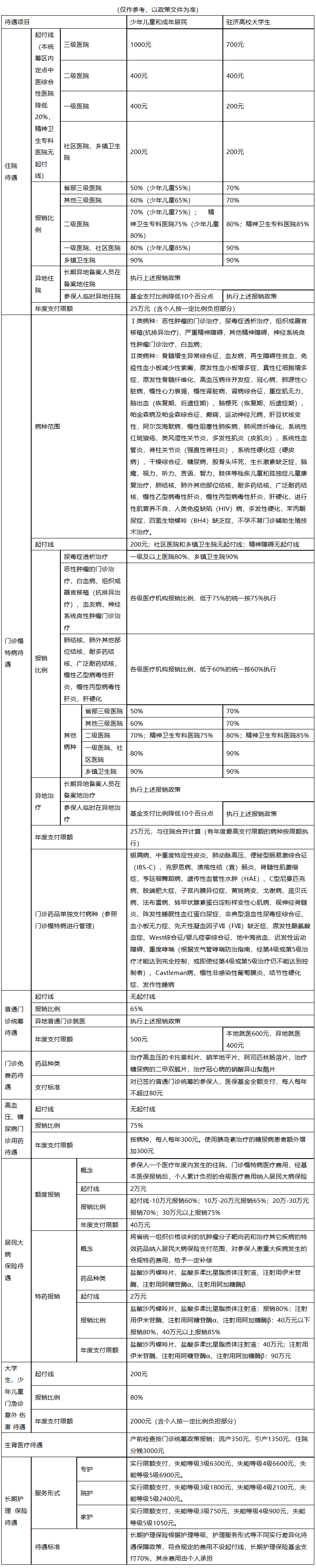 随州城市医保报销比例(大病农保报销比例是多少)