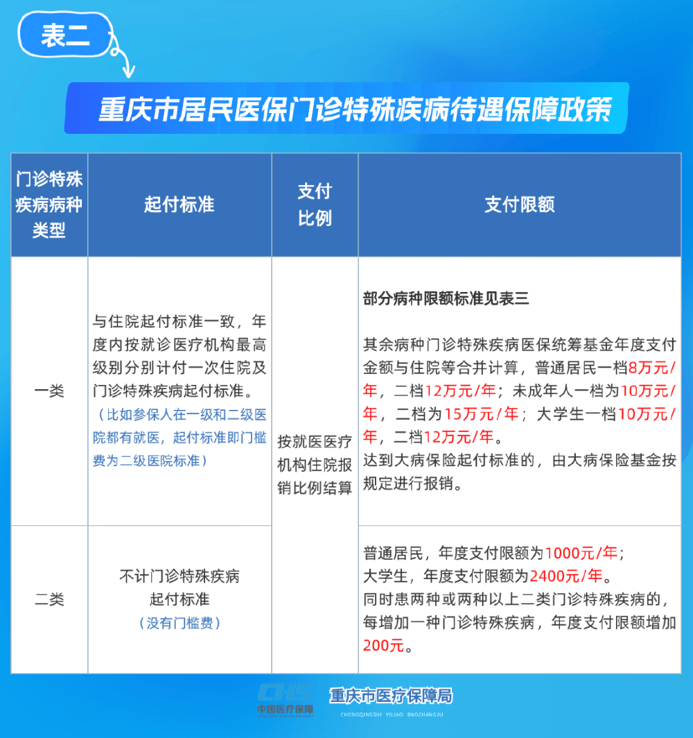 随州重庆医保(重庆医保要交多少年才能终身享受)