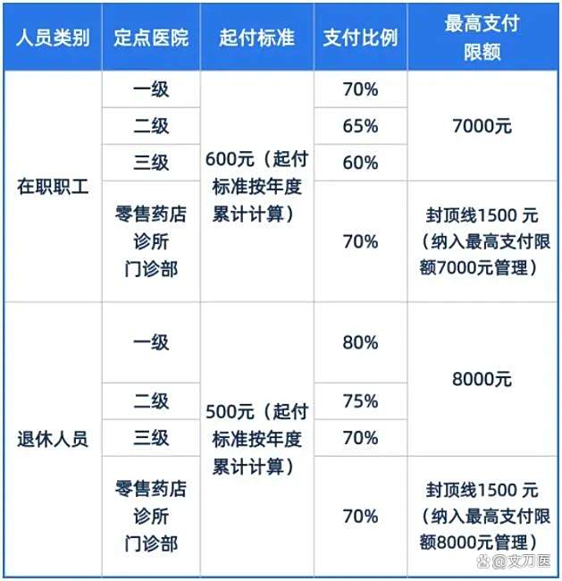 随州市医保报销比例(郑州市医保报销比例)