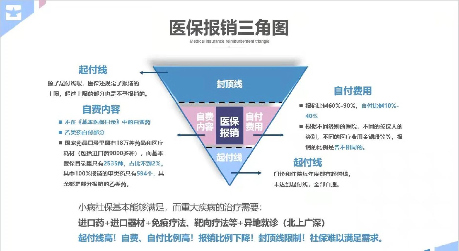随州医保甲类乙类报销比例(门诊可以报销的保险有哪些)